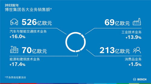 博世加速轉(zhuǎn)型 重組汽車業(yè)務(wù)，強(qiáng)化軟硬一體供應(yīng)商地位