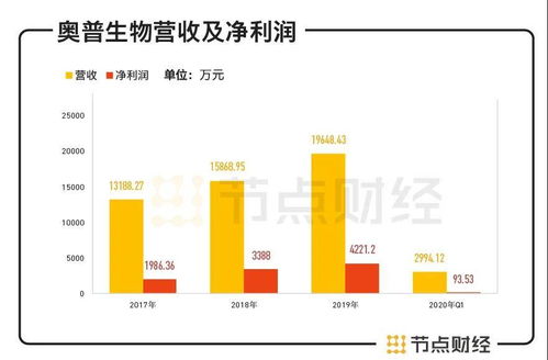 業績依賴補貼，自身盈利能力弱，奧普生物拿什么追夢IPO？